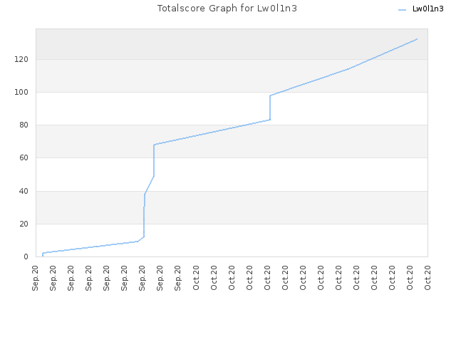 Totalscore Graph for Lw0l1n3