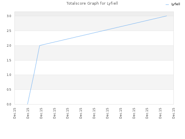 Totalscore Graph for Lyfiell