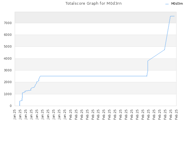 Totalscore Graph for M0d3rn