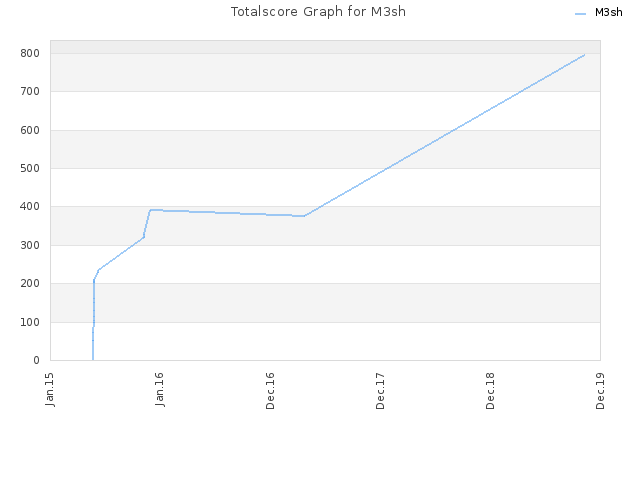 Totalscore Graph for M3sh