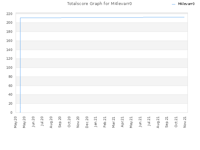 Totalscore Graph for M4levarr0