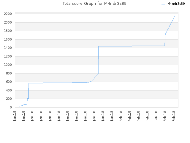 Totalscore Graph for M4ndr3s89