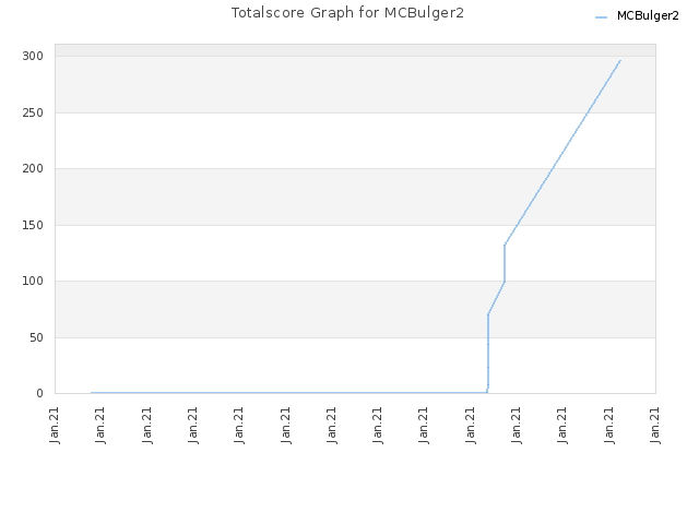 Totalscore Graph for MCBulger2