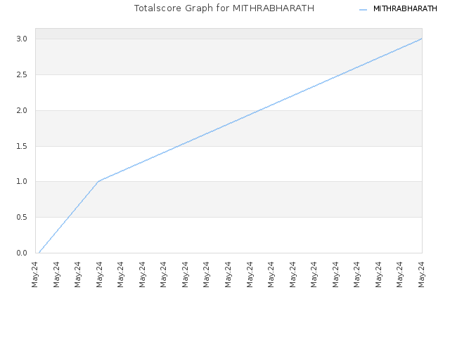 Totalscore Graph for MITHRABHARATH