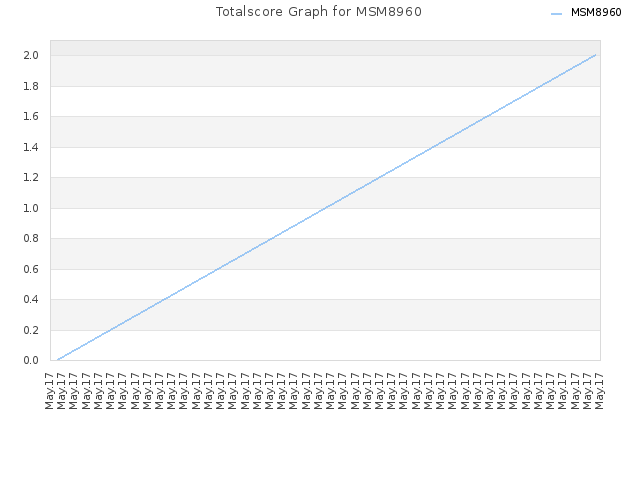 Totalscore Graph for MSM8960