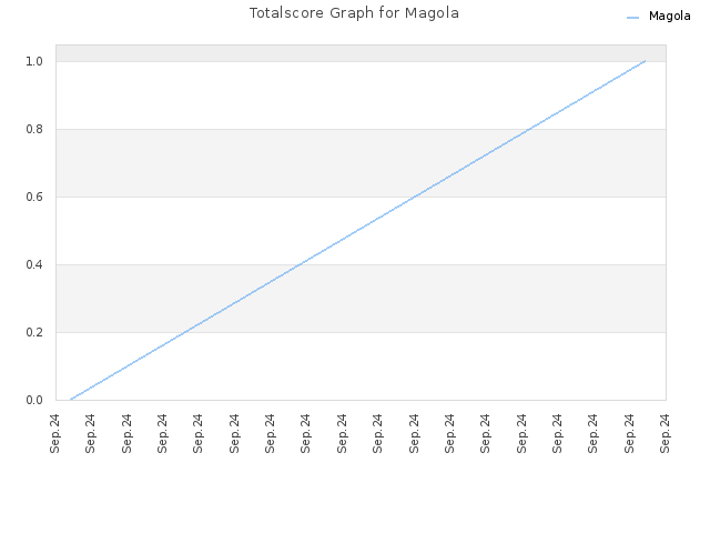 Totalscore Graph for Magola