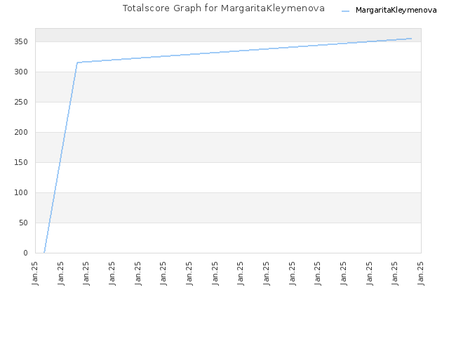 Totalscore Graph for MargaritaKleymenova