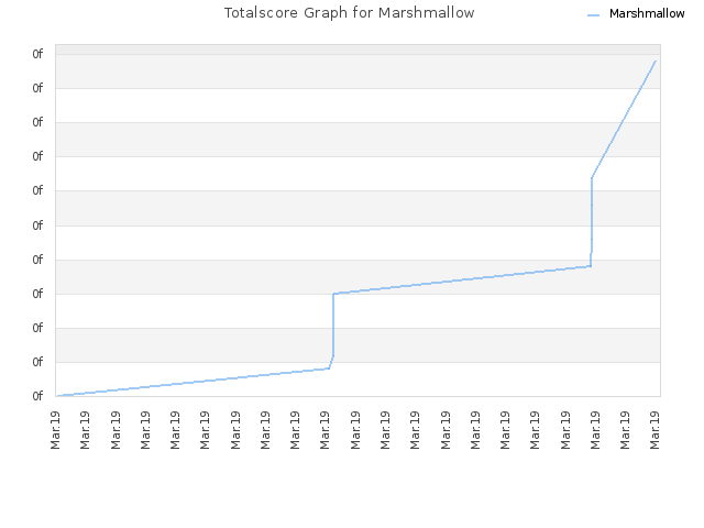 Totalscore Graph for Marshmallow