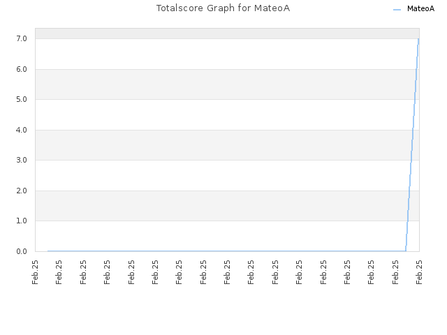 Totalscore Graph for MateoA