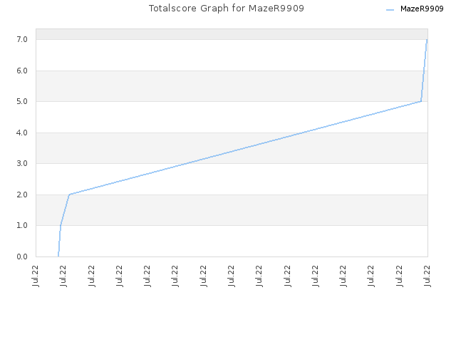 Totalscore Graph for MazeR9909