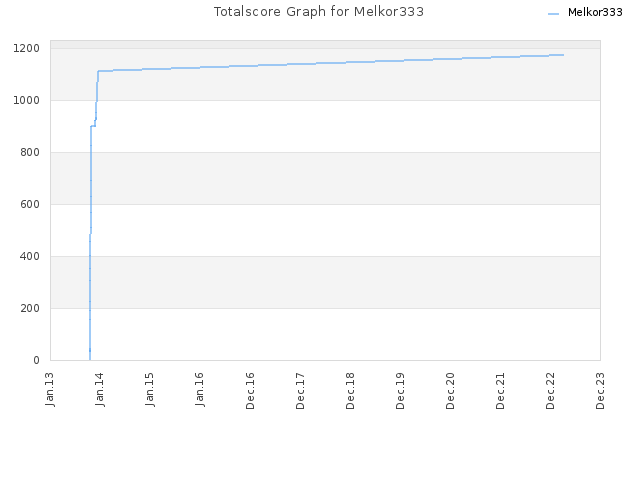 Totalscore Graph for Melkor333