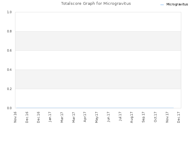 Totalscore Graph for Microgravitus