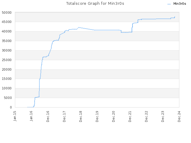 Totalscore Graph for Min3r0s