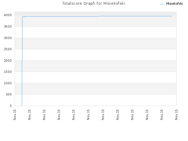 Totalscore Graph for Misiekofski