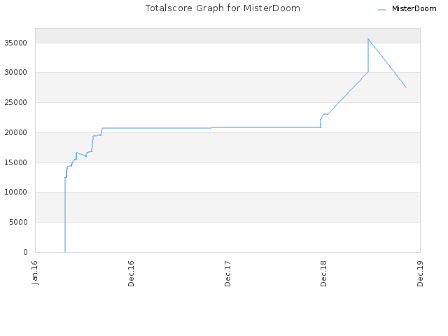 Totalscore Graph for MisterDoom