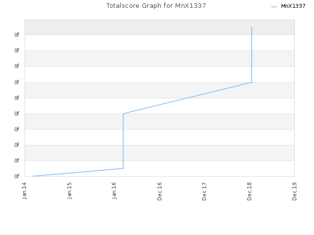 Totalscore Graph for MnX1337