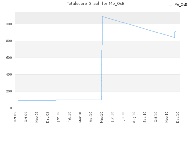 Totalscore Graph for Mo_OsE