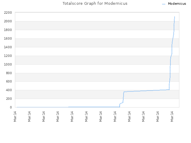 Totalscore Graph for Modernicus