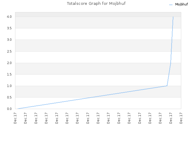 Totalscore Graph for Mojbhuf