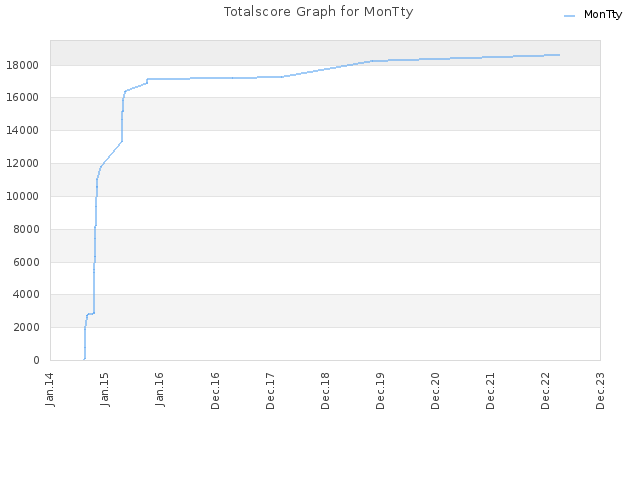 Totalscore Graph for MonTty