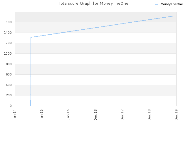 Totalscore Graph for MoneyTheOne