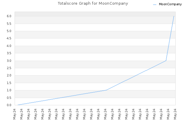 Totalscore Graph for MoonCompany