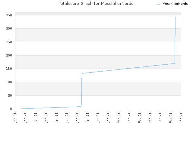 Totalscore Graph for MossKillerNerds