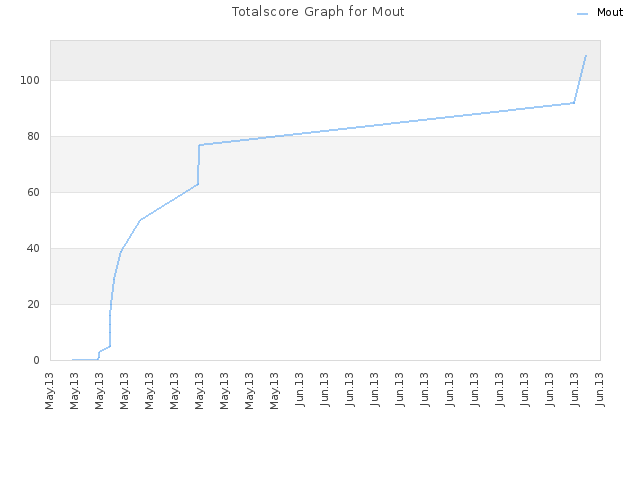 Totalscore Graph for Mout