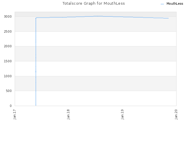 Totalscore Graph for MouthLess