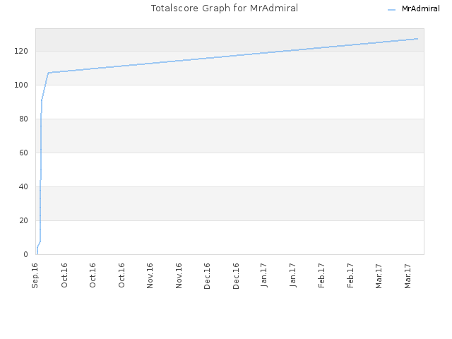 Totalscore Graph for MrAdmiral