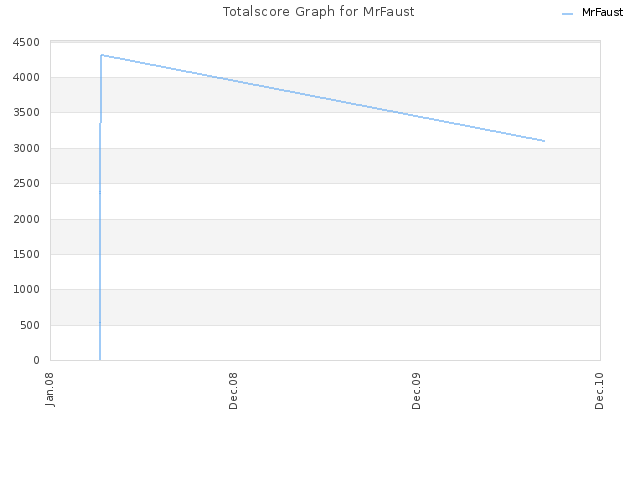 Totalscore Graph for MrFaust