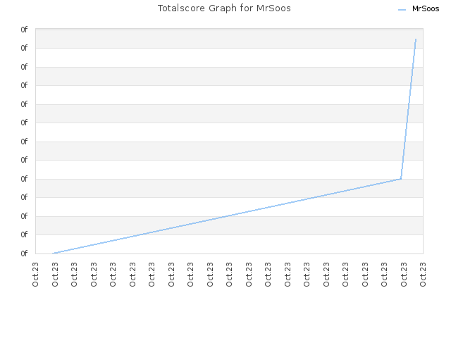 Totalscore Graph for MrSoos