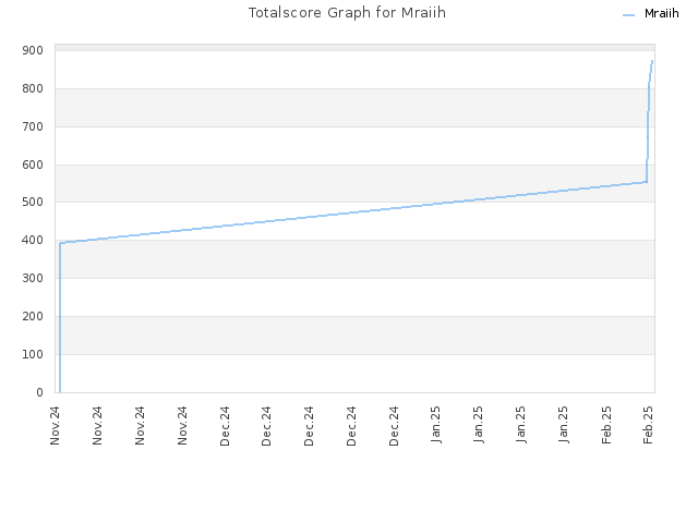 Totalscore Graph for Mraiih