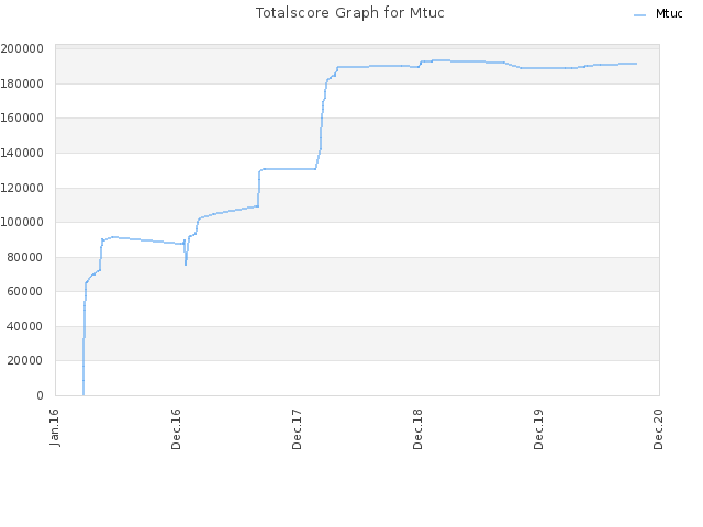 Totalscore Graph for Mtuc