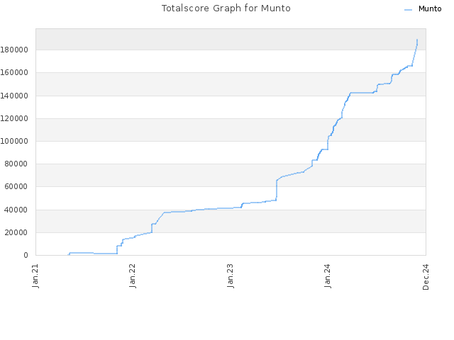 Totalscore Graph for Munto