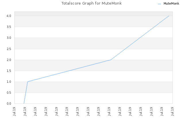 Totalscore Graph for MuteMonk