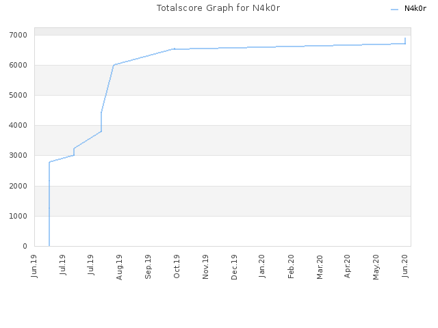 Totalscore Graph for N4k0r