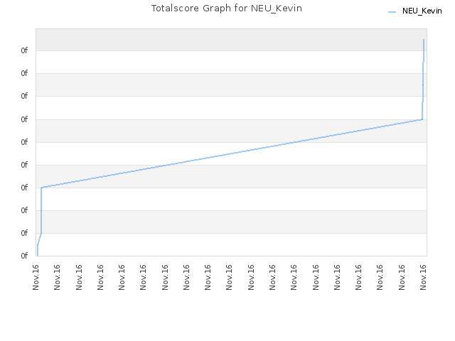 Totalscore Graph for NEU_Kevin