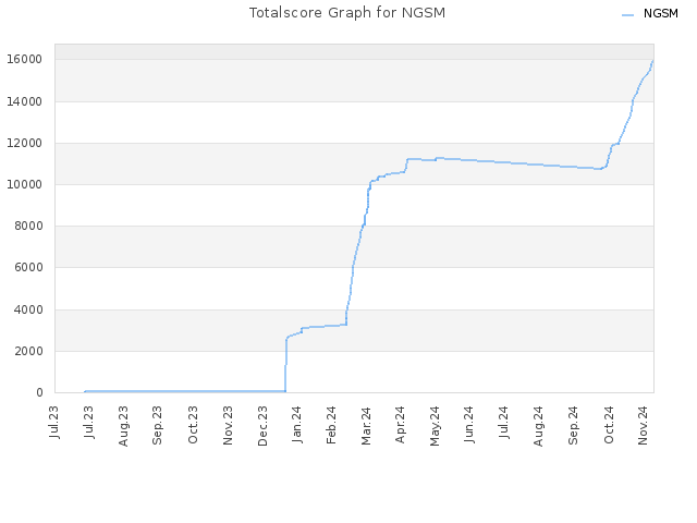 Totalscore Graph for NGSM