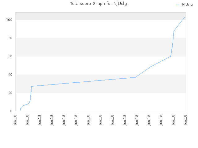 Totalscore Graph for NJUclg