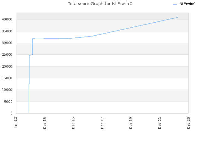 Totalscore Graph for NLErwinC