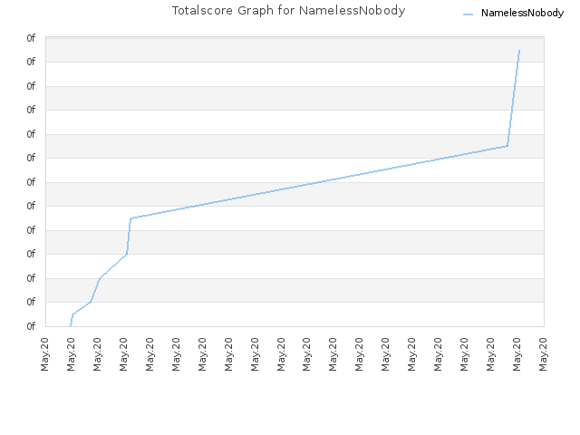 Totalscore Graph for NamelessNobody