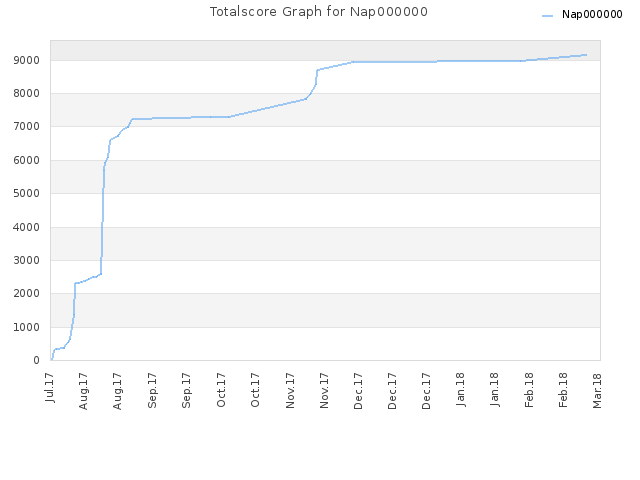 Totalscore Graph for Nap000000