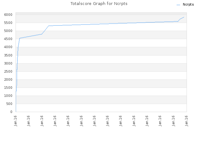 Totalscore Graph for Ncrpts