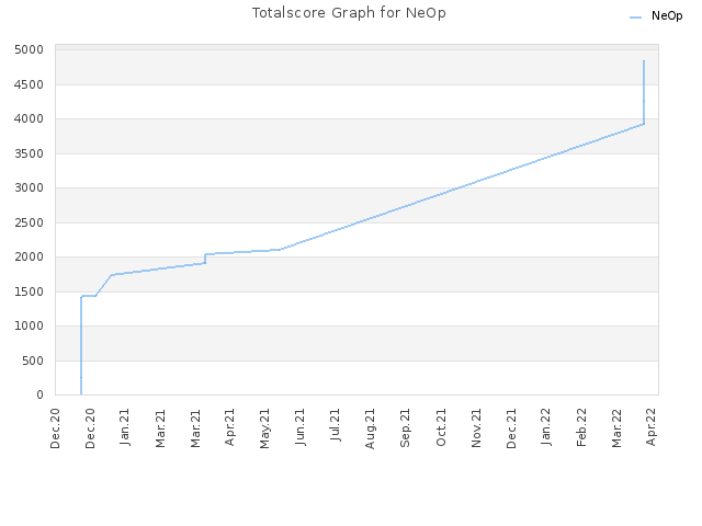 Totalscore Graph for NeOp