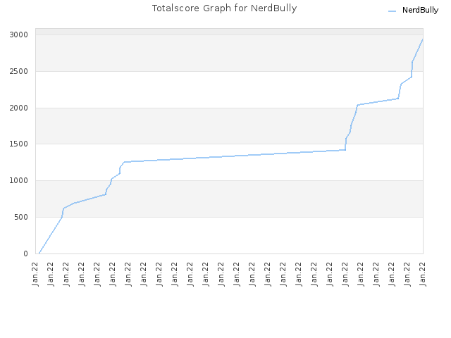 Totalscore Graph for NerdBully