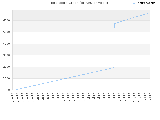 Totalscore Graph for NeuronAddict