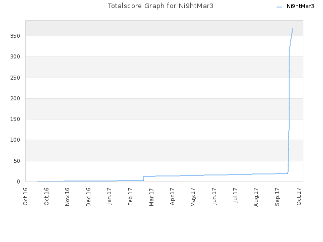 Totalscore Graph for Ni9htMar3