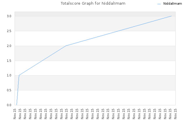 Totalscore Graph for NiddalImam