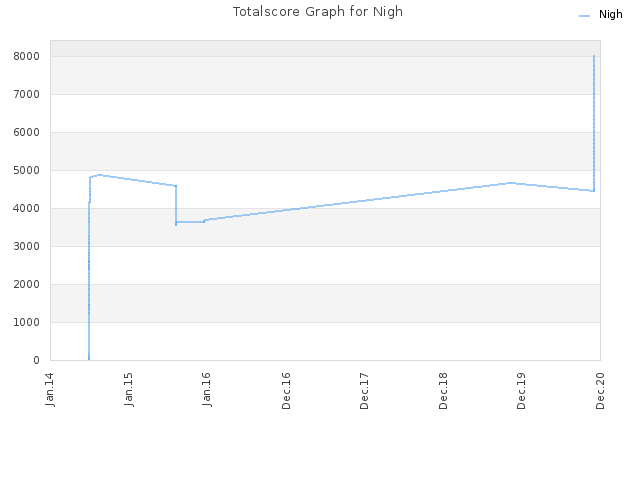 Totalscore Graph for Nigh